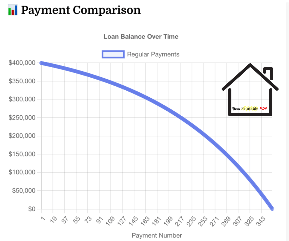 Loan amortization schedule example showing monthly payments